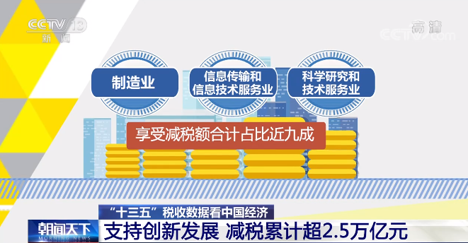 持续支持科技创新 减税降费超过2万亿元都用在鼓励科技创新上了