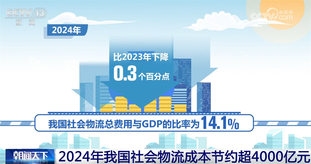 2024年我国社会物流成本节约超4000亿元 “省”在哪里？一文解读！