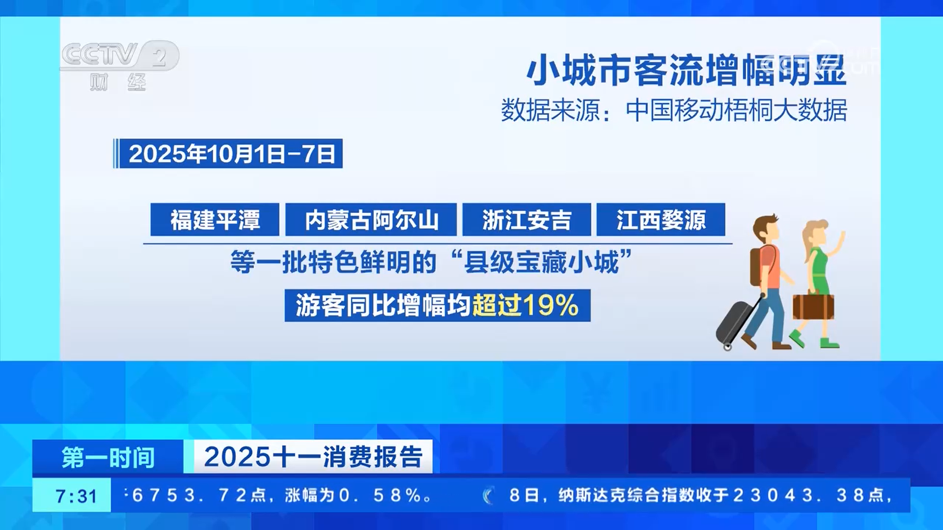 大数据揭秘假期客流、消费新动向_经济频道_央视网(cctv.com)
