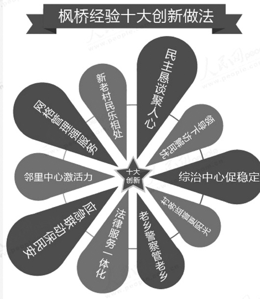 枫桥经验的创造性转换