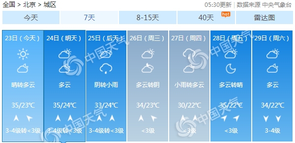 北京今明遭连续高温晴晒 下周“热情”不减