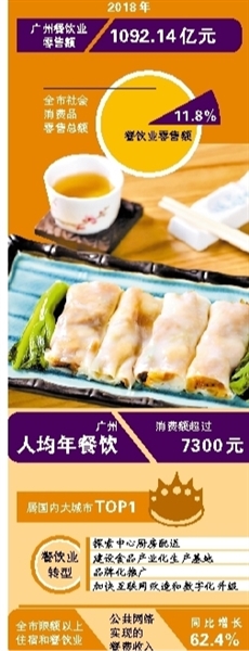 人均年餐饮消费超七千元 “食在广州”名不虚传