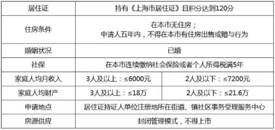 上海這些持居住證非滬籍家庭可申請共有產權保障房