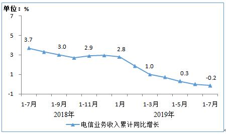 2018年7月-2019年7月电信业务收入累计增速