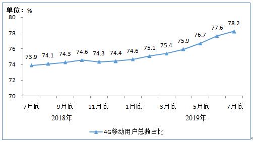 2018年7月底-2019年7月底4G用户总数占比情况