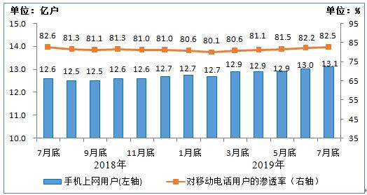 2018年7月底-2019年7月底手机上网用户情况