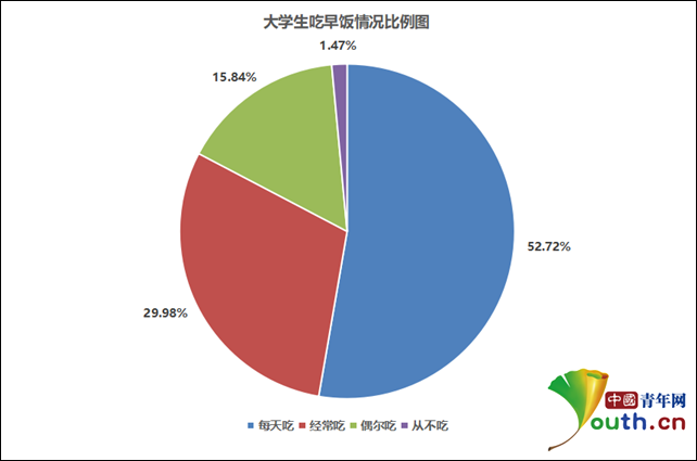 b体育大学生饮食习惯调查：近5成曾暴饮暴食近8成饭后不运动(图1)