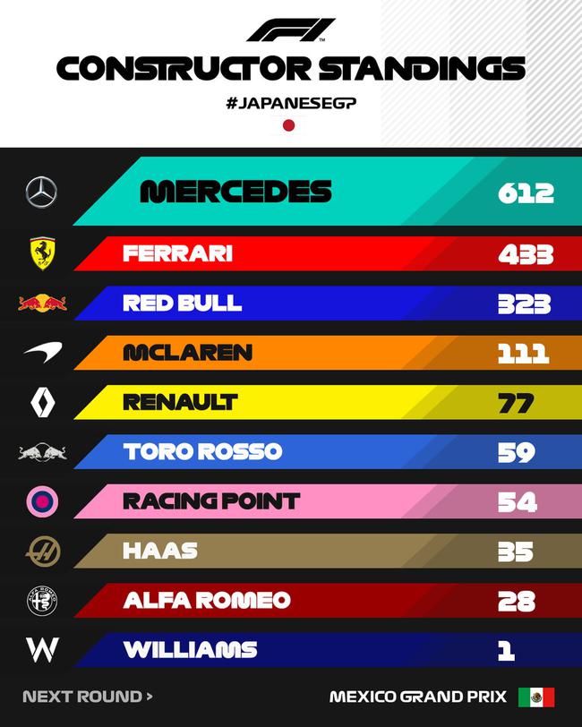 F1车队积分榜