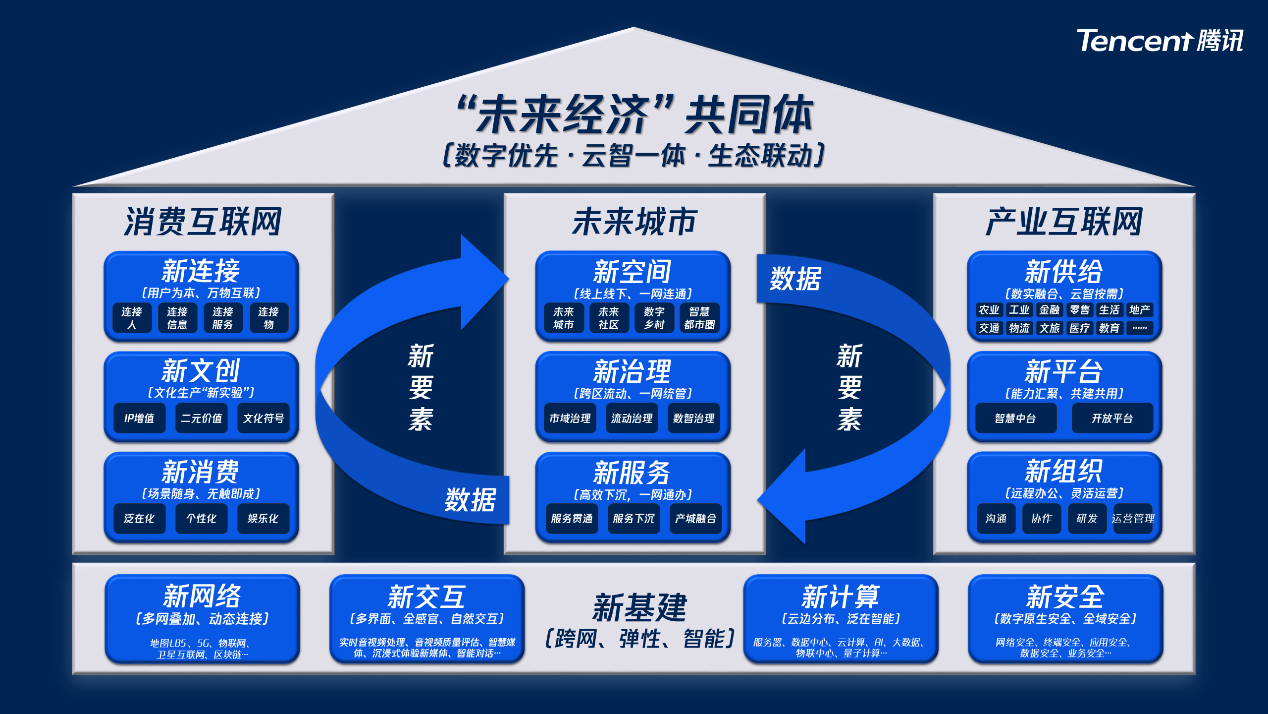 腾讯倡议共建"未来经济共同体" 强调"数字优先 生态联动"