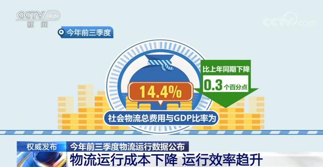 今年前三季度，社会物流总费用同比下降0.8% 