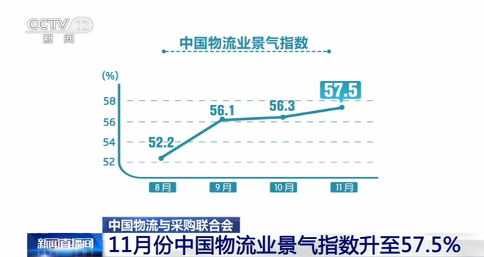 中国物流行业加快回升  快递快运业业务量再创年内新高