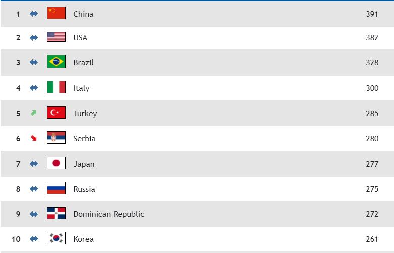 女排世界排名(截至12月29日 来源：国际排联)