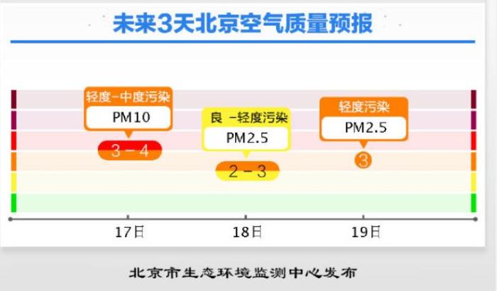 北京市空气质量预报。来源：北京市生态环境