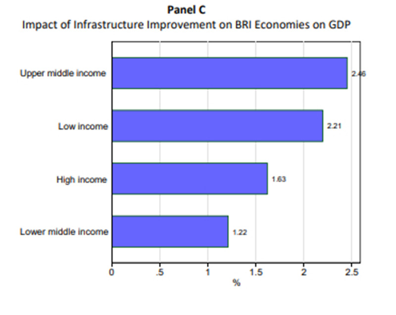 Source: World Bank