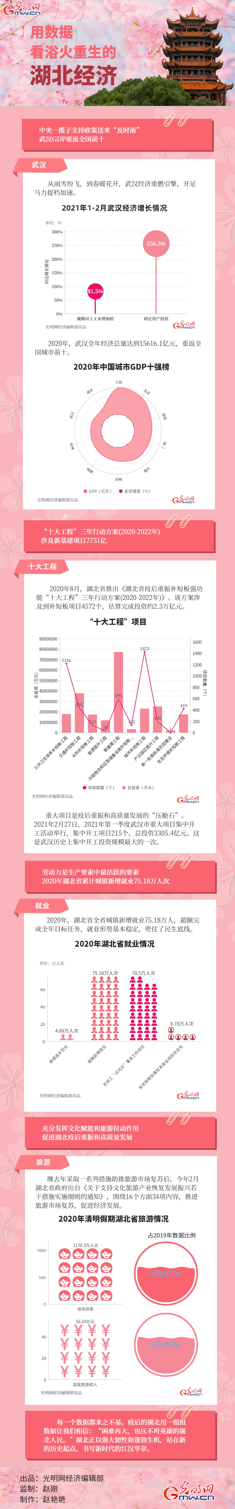 数据图解丨用数据 看浴火重生的湖北经济