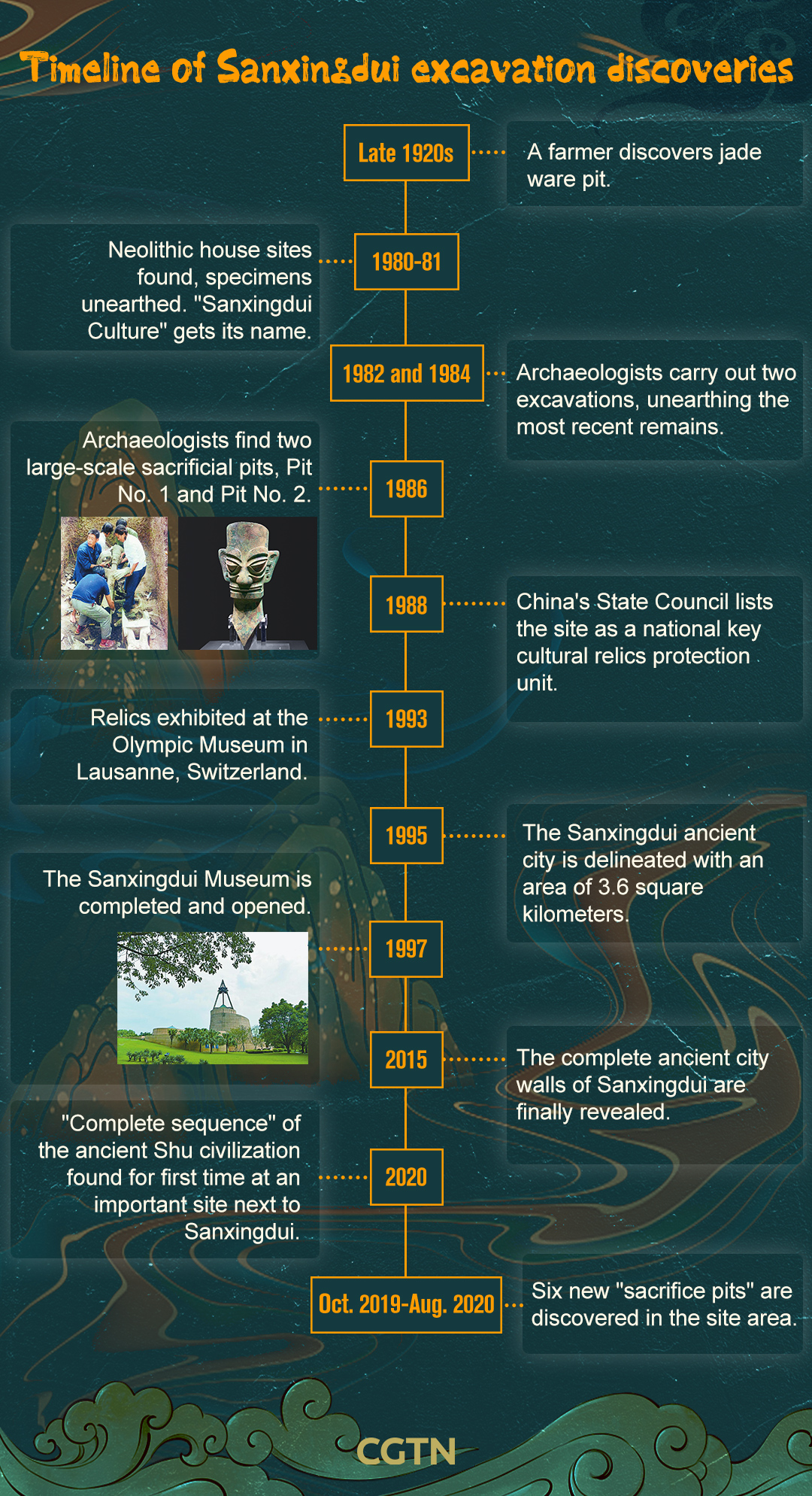 How has Sanxingdui been excavated?_英语频道_央视网(cctv.com)