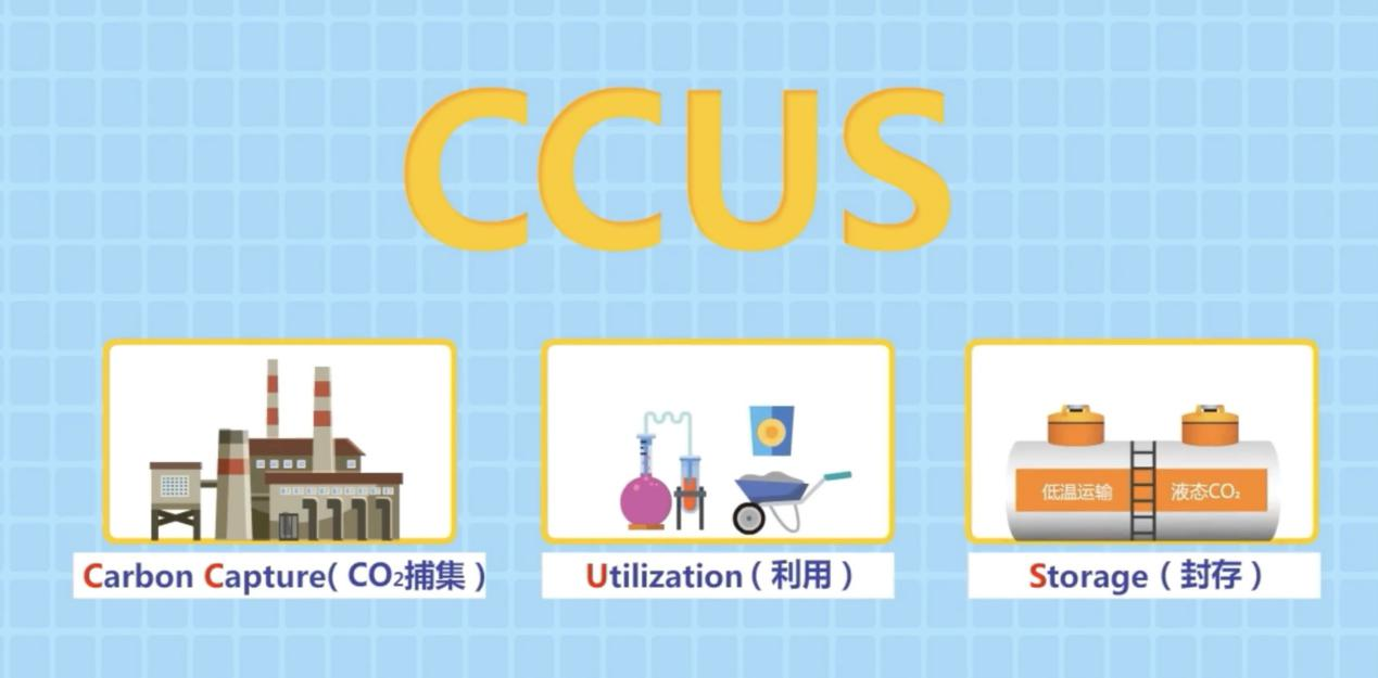 △CCUS是二氧化碳的捕集 利用与封存