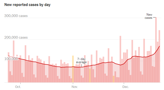美国单日新增病例变化 图源:《纽约时报》