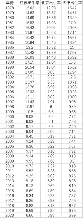 北京连续30年江苏连续21年人口出生率低于1%，原因何在？插图1