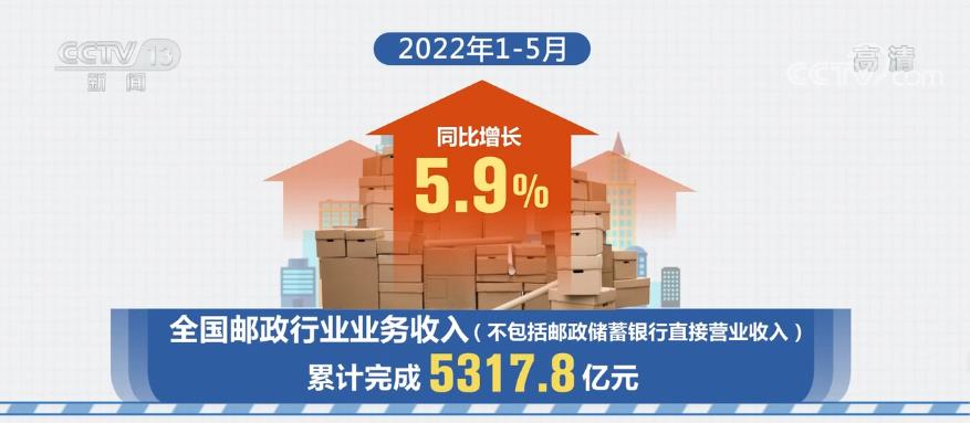 邮政行业业务收入同比增长5.9% 快递网络通畅度回升