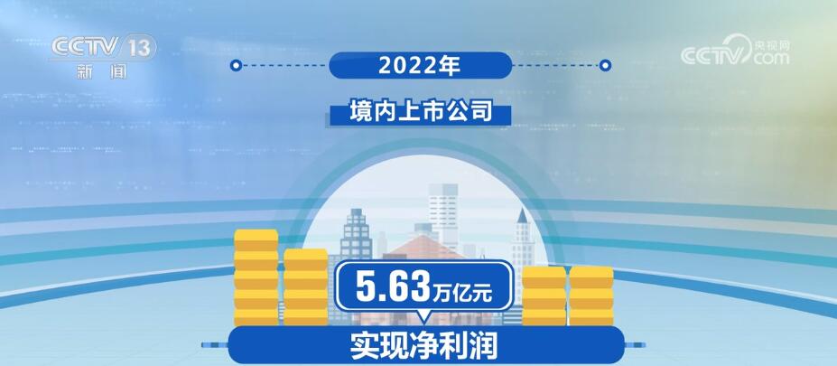 2022年境内上市公司实现营收71.53万亿元 整体业绩保持韧性增长