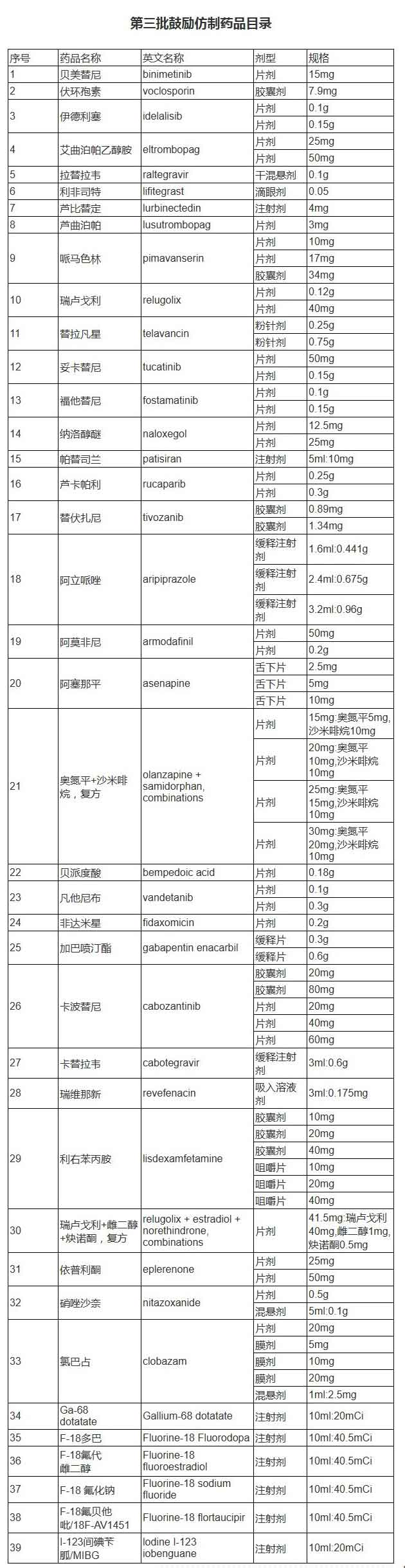 我国发布第三批鼓励仿制药品目录收录39个品种