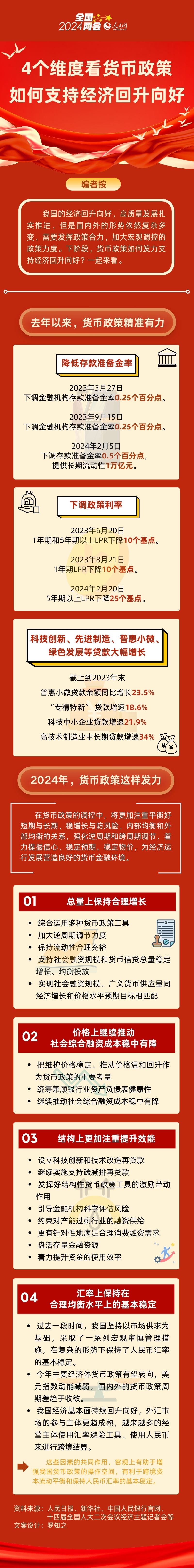 4个维度看货币政策如何支持经济回升向好_新闻频道_央视网(cctv.com)