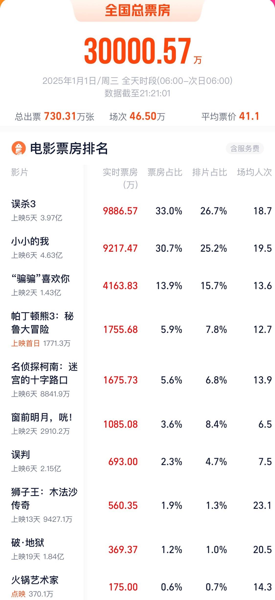 2025年元旦檔電影票房破3億