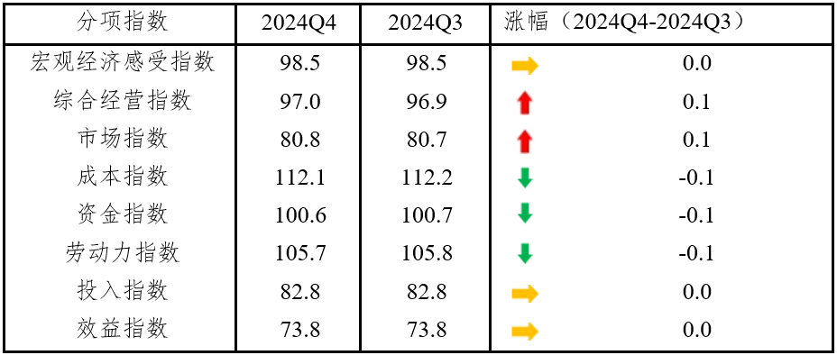 表1 分项指数情况