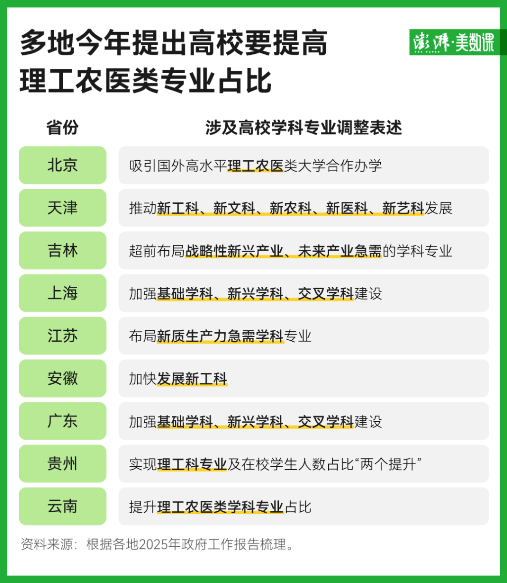 复旦大学：“实现本科招生人数文、理、医、新工科、交叉学科各占20%。”