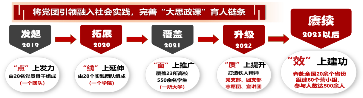 图2：“行走的大思政课”建设路径