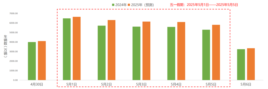 “五一”假期全国高速日均流量预计约为6200万辆