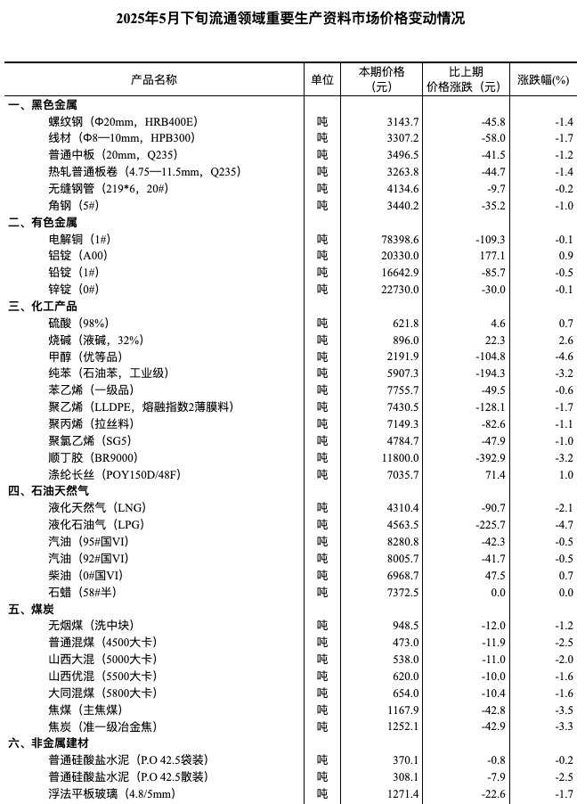 国家统计局：5月下旬与中旬相比 11种产品价格上涨、38种下降