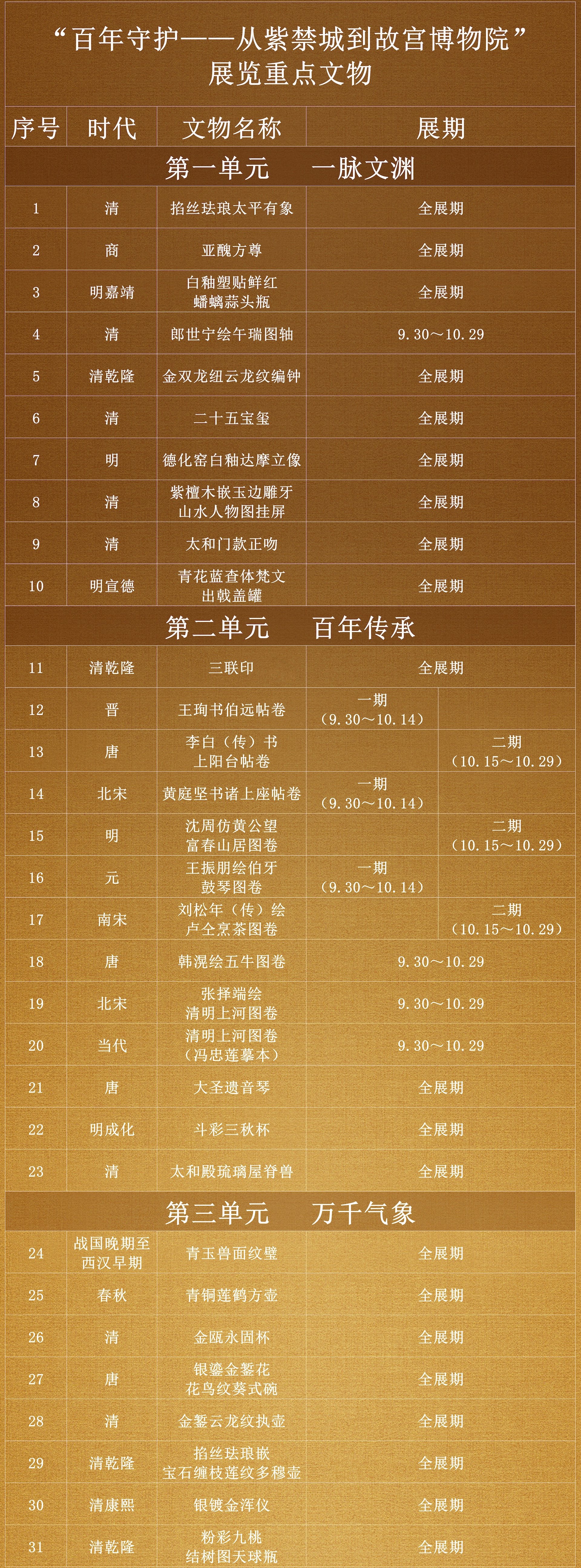 重点展品换展信息。轮换展陈，是保护文物的重要方式。古书画文物质地脆弱，展卷平铺一月，“肌肉拉伸”已经接近极限，撤下后还需要很长时间“休养”。