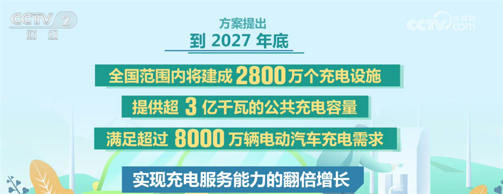 到2027年底，全国建成充电设施2800万个，以精准服