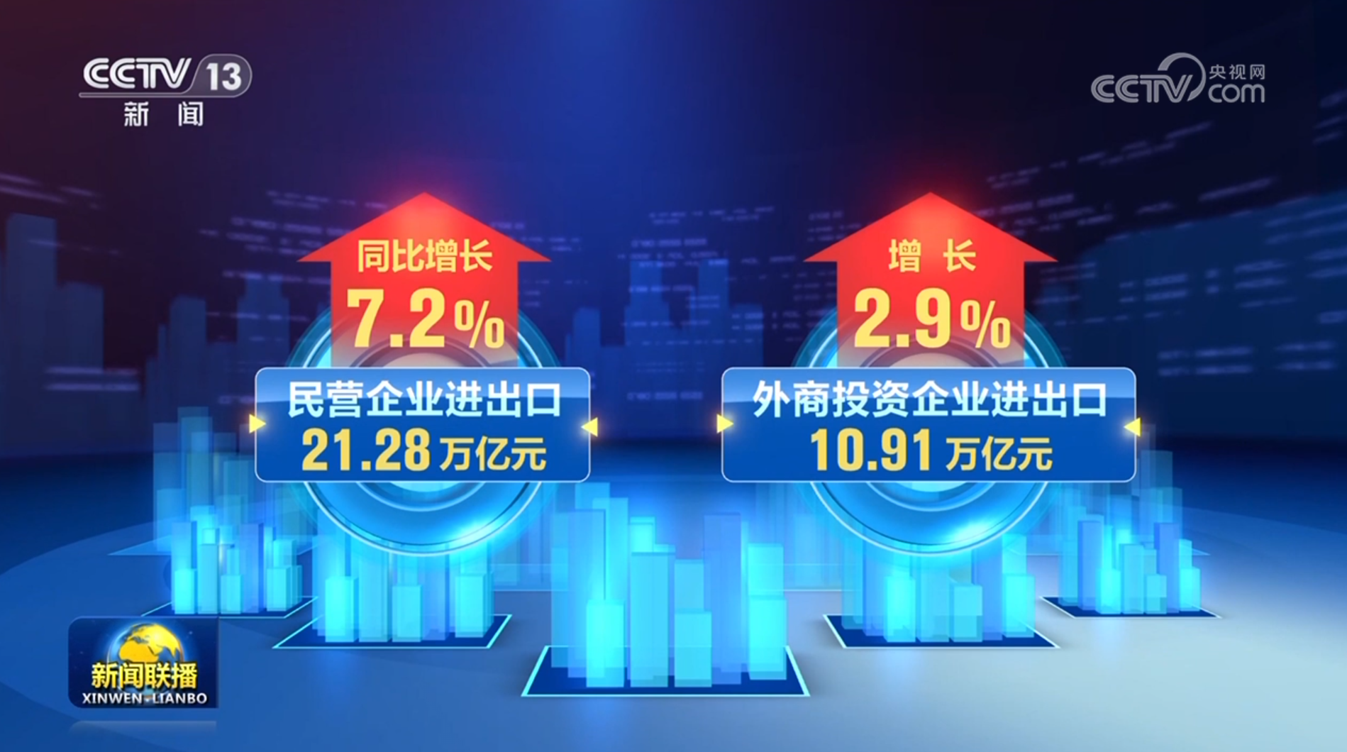 前10个月我国货物贸易进出口同比增长3.6%