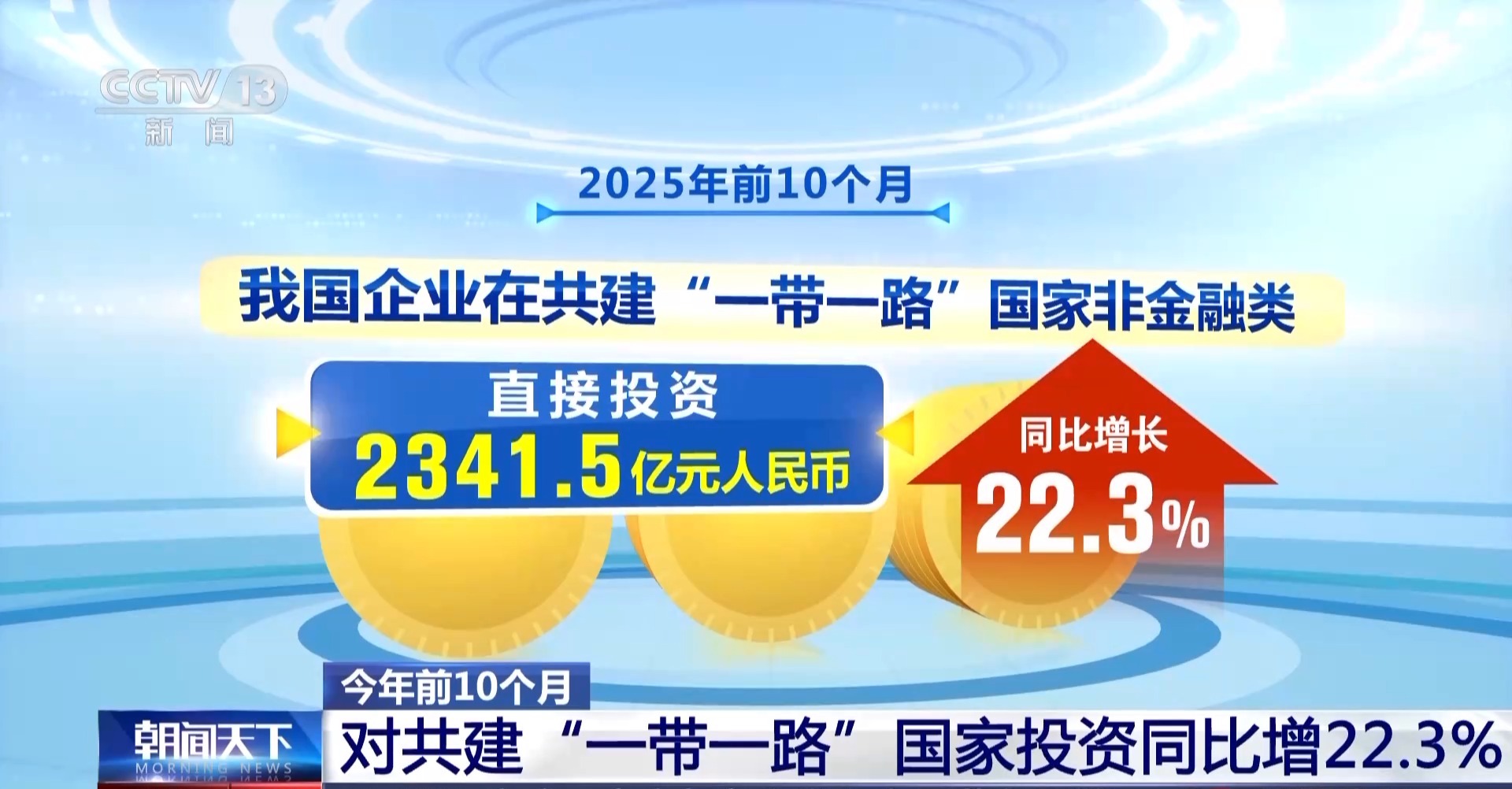 今年前10个月我国全行业对外直接投资同比增长7%_经济频道_央视网(cctv.com)