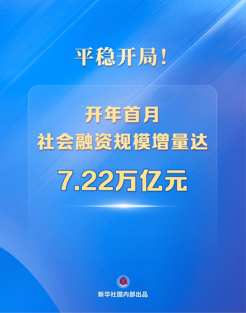 平稳开局!开年首月社会融资规模增量达7.22万亿元(图1) 平稳开局!开年首月社会融资规模增量达7.22万亿元(图1)