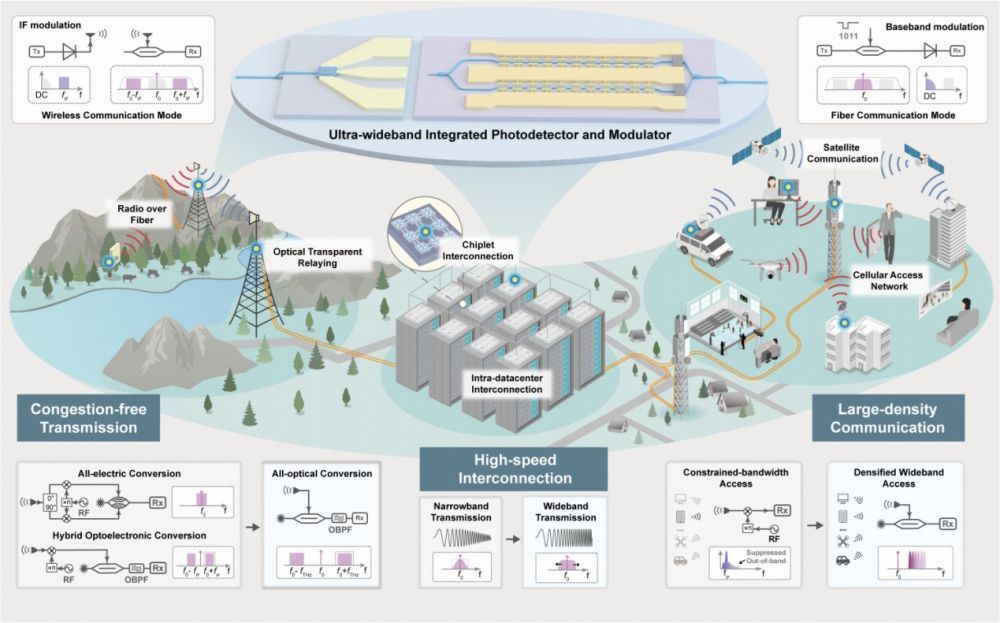 △“光纖—無線一體化融合通信系統”概念圖