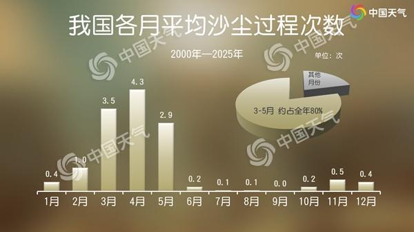 北方4月首场较大范围风沙天气明起将至 局地需防范强沙尘暴